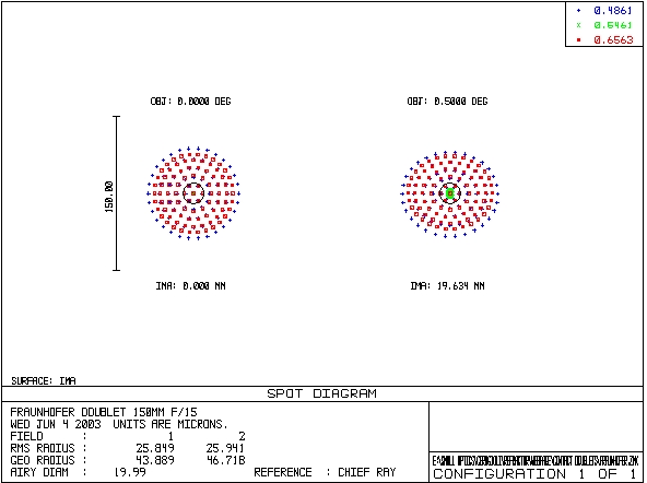 Fraunhofer Doublet Spots